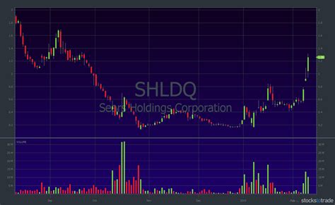 Shldq stocktwits - Sears Holdings Corp. Payout Change. Inactive. Price as of: OCT 31, 07:59 PM EDT. Not trading. Dividend (Fwd) $0.00. Yield (Fwd) 0.00%.
